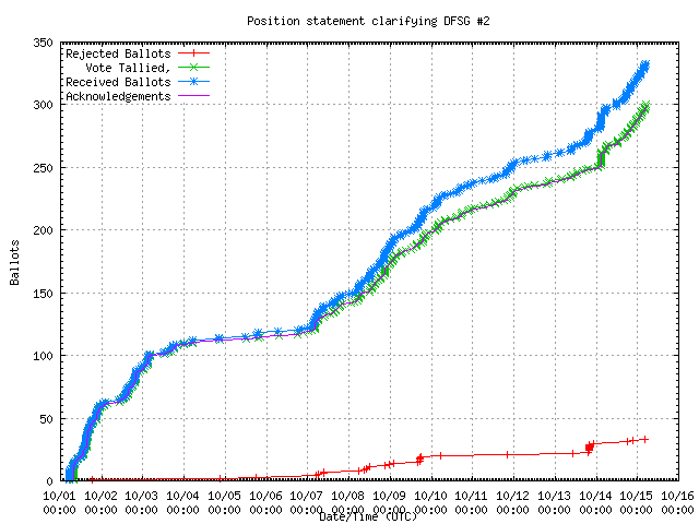 Graph of the
                rate at which the votes were received