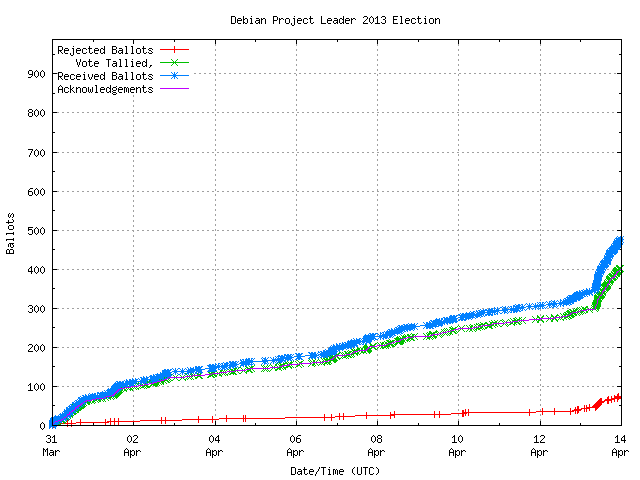 Graph of the
		rate at which the votes are received