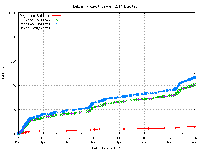 Graph of the
		rate at which the votes are received