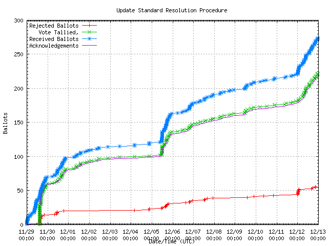 Graph of the
                rate at which the votes were received