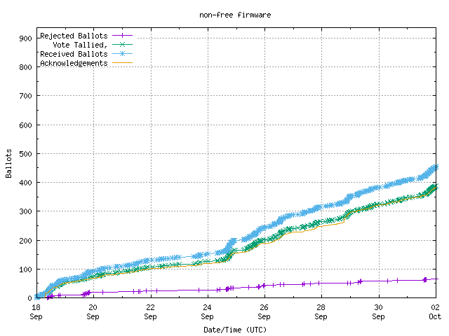 Graph of the
		rate at which the votes are received